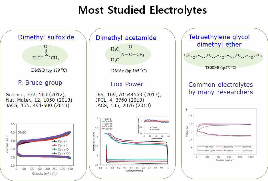 일반적으로 많이 연구되고 사용되는 리튬공기전지용 유기 전해액의 구조 및 사이클 특성 그래프.