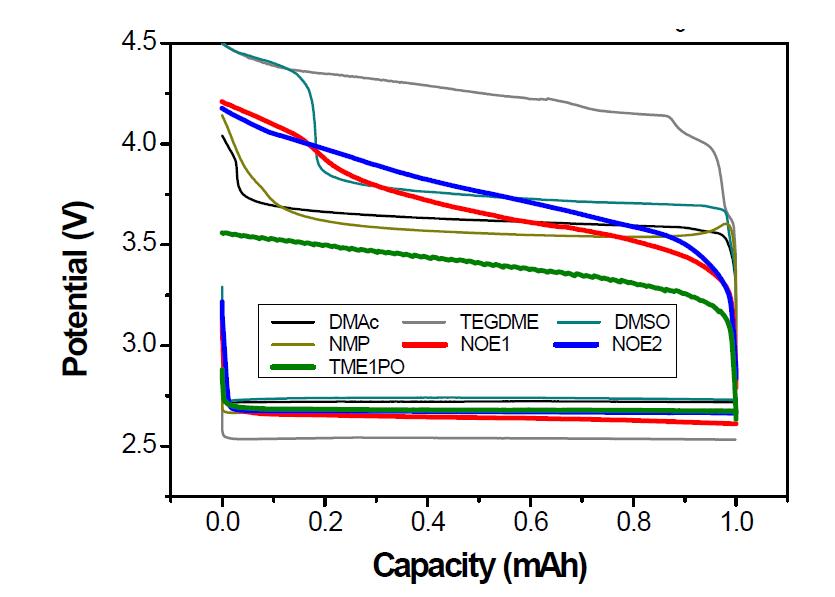 본 연구그룹에서 실험한 여러 유기 전해액의 충방전 특성 그래프 (Anode: Li, Cathode: P50, Separator: glass fiber membrane, Li salt: 1M LiNO3, Input current: 0.2 mA, Potential cut-off: 2.0∼4.5 V, Time cut-off: 5h discharge & 5h charge).