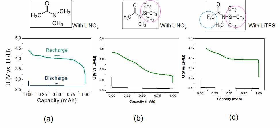 서로 다른 기능성기를 지니는 DMAc derivatives의 충방전 특성 그래프 (Anode: Li, Cathode: P50, Separator: glass fiber membrane, Li salt: 1M LiTFSI or LiNO3, Input current: 0.2 mA, Potential cut-off: 2.0∼4.5V, Time cut-off: 5h discharge & 5h charge).