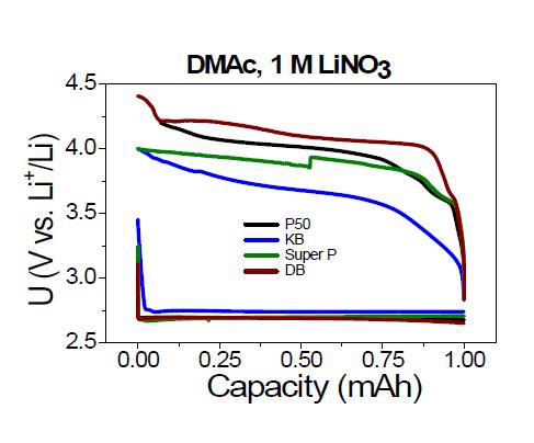 cathode의 종류에 따른 충방전 특성 그래프 (Anode: Li, Cathode: P50,Ketjen Black(KB), Super P, Denka Black(DB), Separator: glass fiber membrane, Li salt: 1M LiNO3, solvent: DMAc, Input current: 0.2 mA, Potential cut-off: 2.0∼4.2V or 4.5V, Time cut-off: 5h discharge & 5h charge).