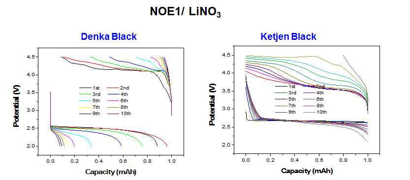 cathode의 종류에 따른 충방전 특성 그래프 (Anode: Li, Cathode: Ketjen Black(KB), Denka Black(DB), Separator: glass fiber membrane, Li salt: 0.35M LiNO3, solvent: NOE1, Input current: 0.2 mA, Potential cut-off: 2.0∼4.5V, Time cut-off: 5h discharge & 5h charge).