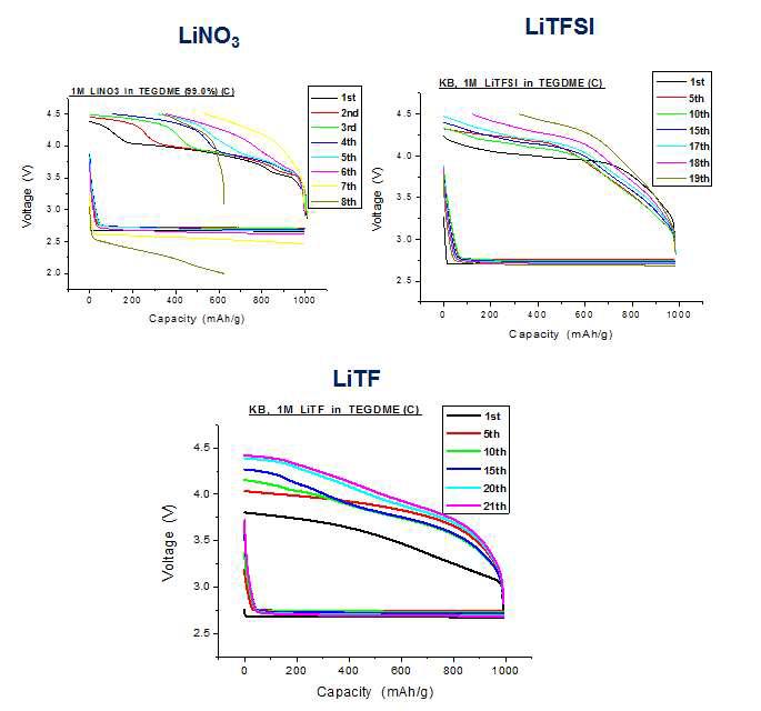 리튬염의 종류에 따른 TEGDME의 충방전 특성 그래프 (Anode: Li, Cathode: P50, Separator: glass fiber membrane, Li salt: (a) LiNO3, (b) LiTFSI (c)LiTF solvent: TEGDME, Input current: 0.2 mA, Potential cut-off: 2.0∼4.5V, Time cut-off: 5h discharge & 5h charge)
