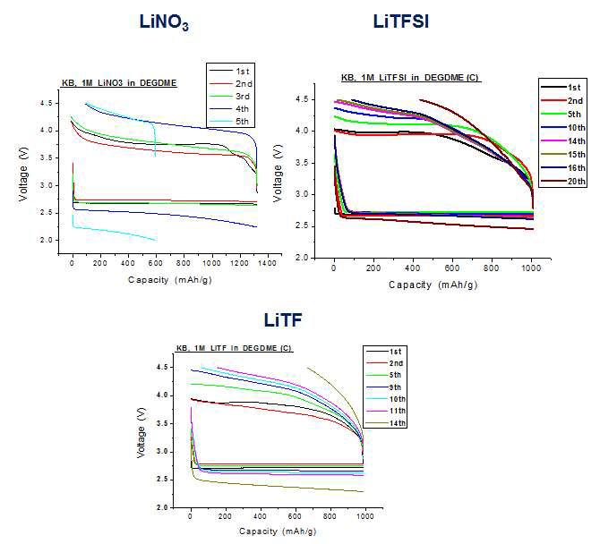 리튬염의 종류에 따른 DEGDME의 충방전 특성 그래프 (Anode: Li, Cathode: P50, Separator: glass fiber membrane, Li salt: (a) LiNO3, (b) LiTFSI (c)LiTF solvent: TEGDME, Input current: 0.2 mA, Potential cut-off: 2.0∼4.5V, Time cut-off: 5h discharge & 5h charge)