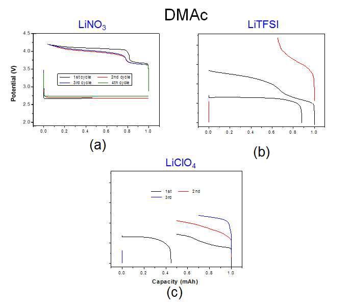 리튬염의 종류에 따른 DMAc의 충방전 특성 그래프 (Anode: Li, Cathode: P50, Separator: glass fiber membrane, Li salt: (a) LiNO3, (b) LiTFSI (c)LiClO4 solvent: DMAc, Input current: 0.2 mA, Potential cut-off: 2.0∼4.5V, Time cut-off: 5h discharge & 5h charge).