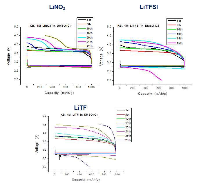 리튬염의 종류에 따른 DMSO의 충방전 특성 그래프 (Anode: Li, Cathode: P50, Separator: glass fiber membrane, Li salt: (a) LiNO3, (b) LiTFSI (c)LiClO4 solvent: DMSO, Input current: 0.2 mA, Potential cut-off: 2.0∼4.5V, Time cut-off: 5h discharge & 5h charge).