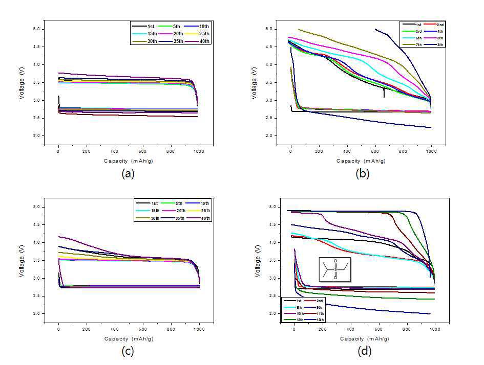 전해액의 종류에 따른 충방전 특성 그래프 (Anode: Li, Cathode: KB(Ketjen Black), Separator: glass fiber membrane, Li salt: a) 1M LiNO3 in SO-1, (b) 1M LiTFSI in SO-1e, (c) 1M LiNO3 in SO-2, (d) 1M LiNO3 in SO-3, Input current: 0.2 mA, Potential cut-off: 2.0∼5.0V, Time cut-off: 5h discharge & 5h charge).