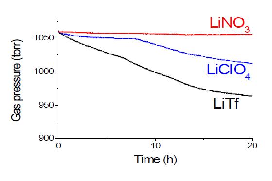 1M의 LiTf, LiClO4, LiNO3를 녹인 NMP 전해액을 swagelok-type의 Li/GF/Li symmetric cell에 주입하고 산소를 치환한 상태에서 셀 내의 산소 압력의 변화를 DEMS 장비로 모니터링한 결과.