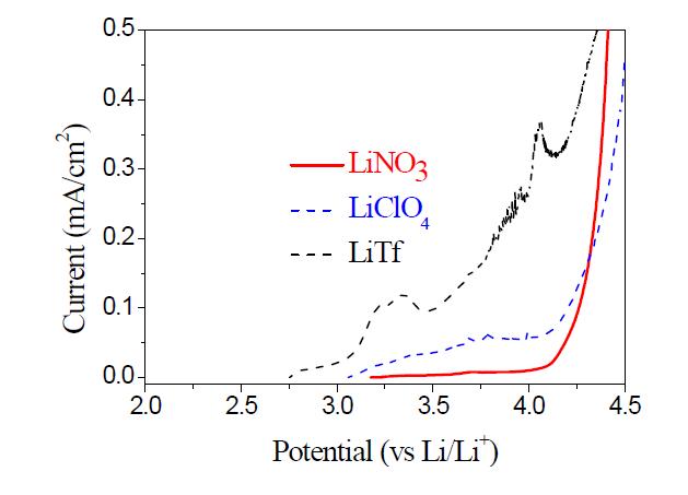리튬금속을 음극으로 카본블랙을 양극으로 사용한 swagelok type의 리튬공기전지 셀에 1M의 LiTf, LiClO4, LiNO3를 녹인 NMP 전해액을 주입하고 OCV부터 4.5V까지 linear voltammetric oxidative scan한 결과 그래프. (스캔속도 0.1 mV/s)