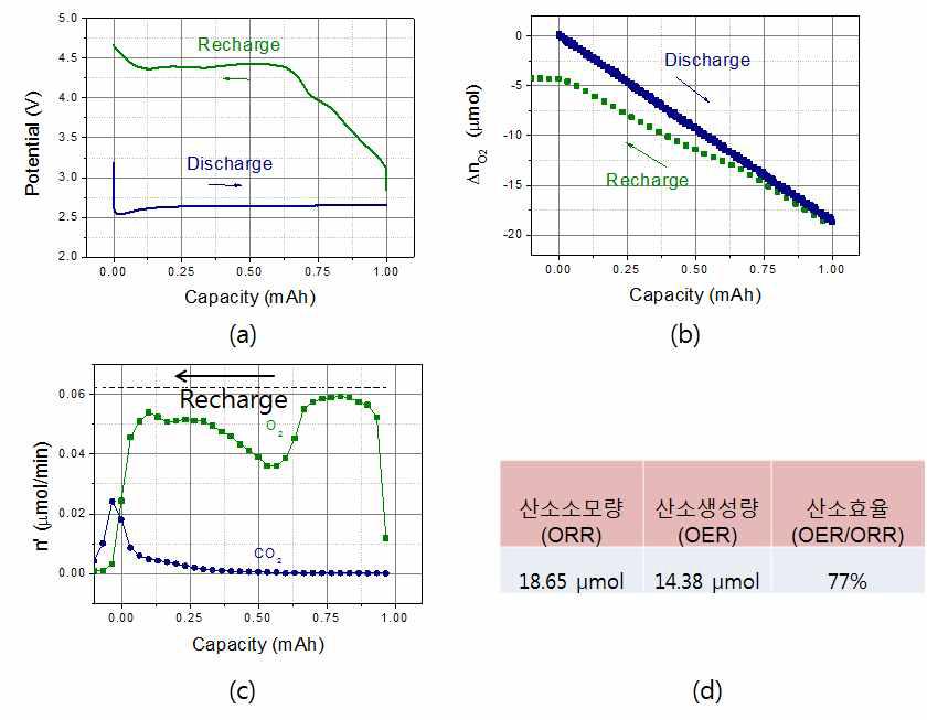 P50을 cathode로 사용한 DEGDME(1M LiTFSI)의 DEMS 실험결과. (a) 충방전 전위변화 그래프, (b) 방전시에 소모된 산소량 및 충전시에 생성된 산소량을 측정한 그래프, (c) 충전시 생성하는 산소, 이산화탄소, 수소의 생성속도를 측정한 그래프, (d) 산소소모량 및 생성량으로부터 계산한 산소효율.