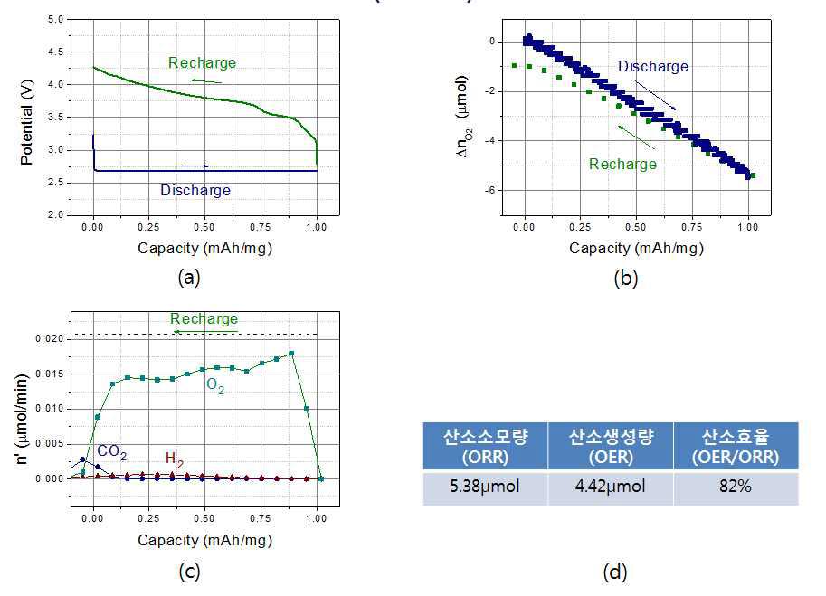 TEGDME(1M LiNO3)의 DEMS 실험결과. (a) 충방전 전위변화 그래프, (b) 방전시에 소모된 산소량 및 충전시에 생성된 산소량을 측정한 그래프, (c) 충전시 생성하는 산소, 이산화탄소, 수소의 생성속도를 측정한 그래프, (d) 산소소모량 및 생성량으로부터 계산한 산소효율.