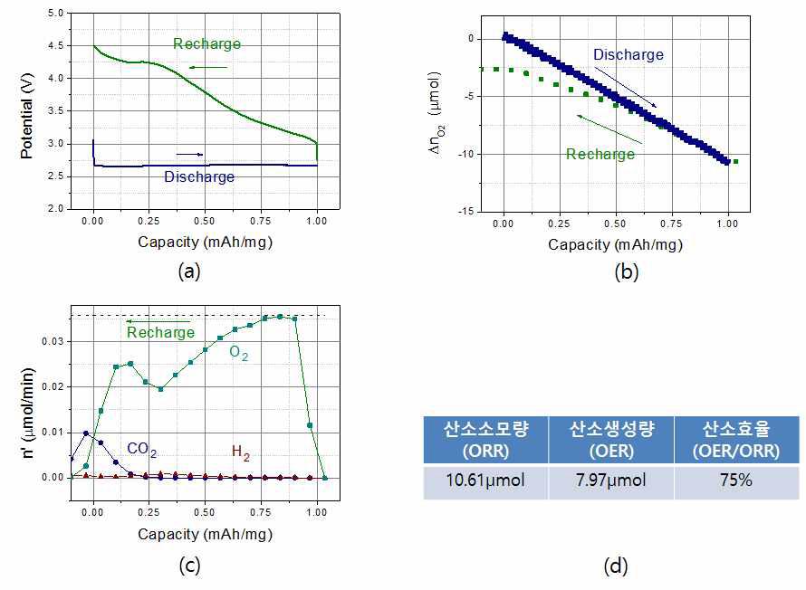 TEGDME(1M LiTFSI)의 DEMS 실험결과. (a) 충방전 전위변화 그래프, (b) 방전시에 소모된 산소량 및 충전시에 생성된 산소량을 측정한 그래프, (c) 충전시 생성하는 산소, 이산화탄소, 수소의 생성속도를 측정한 그래프, (d) 산소소모량 및 생성량으로부터 계산한 산소효율.