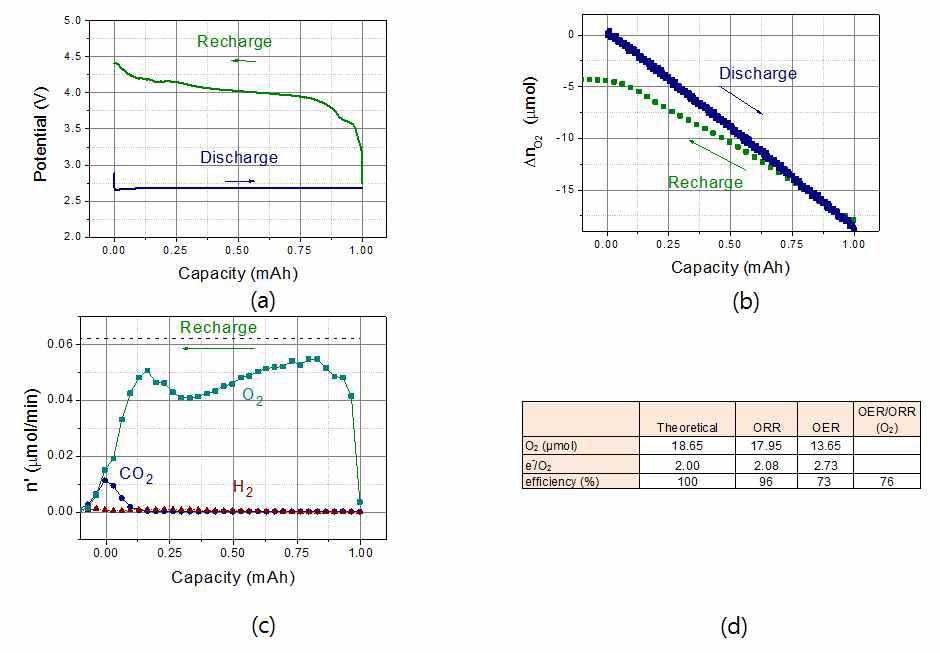 DMAc(1M LiNO3)의 DEMS 실험결과. (a) 충방전 전위변화 그래프, (b) 방전시에 소모된 산소량 및 충전시에 생성된 산소량을 측정한 그래프, (c) 충전시 생성하는 산소, 이산화탄소, 수소의 생성속도를 측정한 그래프, (d) 산소소모량 및 생성량으로부터 계산한 산소효율.