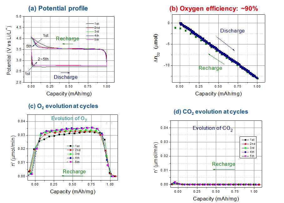 고안정성 유기전해액 SO-1 (1M LiNO3)의 5사이클에 따른 DEMS 실험결과. (a) 사이클에 따른 충방전 전위변화 그래프, (b) 산소효율 그래프 (c) 사이클에 따라 충전시 생성하는 산소 생성속도를 측정한 그래프, (d) 사이클에 따라 충전시 생성하는 이산화탄소 생성속도를 측정한 그래프.