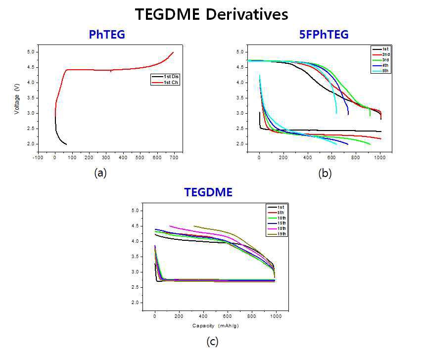 TEGDME derivatives의 충방전 특성 그래프 (a) PhTEG (b) 5FPhTEG (c)TEGDME solvent.(Li salt: LiTFSI 1M)