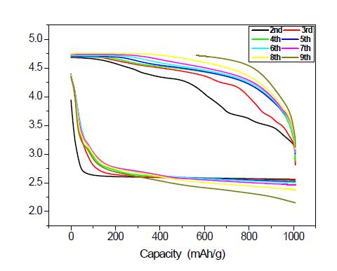 5FPhTEG/TEGDME mixture (9/1)의 충방전 특성 그래프 (a) PhTEG (b) 5FPhTEG (c)TEGDME solvent.(Li salt: 1M LiTFSI)