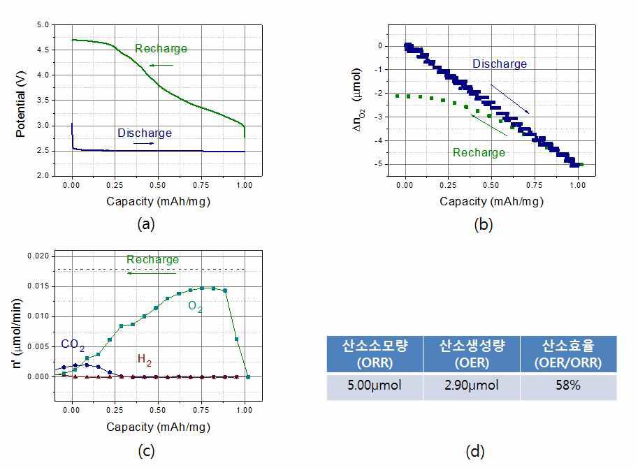 5FPhTEG의 DEMS 실험결과. (a) 충방전 전위변화 그래프, (b) 방전시에 소모된 산소량 및 충전시에 생성된 산소량을 측정한 그래프, (c) 충전시 생성하는 산소, 이산화탄소, 수소의 생성속도를 측정한 그래프, (d) 산소소모량 및 생성량으로부터 계산한 산소효율.(Anode: Li, Cathode: KB, Separator: glass fiber membrane, Li salt: 1M LiTFSI).
