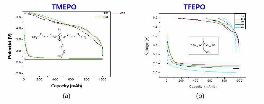 Phosphate derivatives의 충방전 특성 그래프 (a) TMEPO (b) 5FPhTEG (c)TEGDME solvent.(Li salt: LiTFSI 1M).