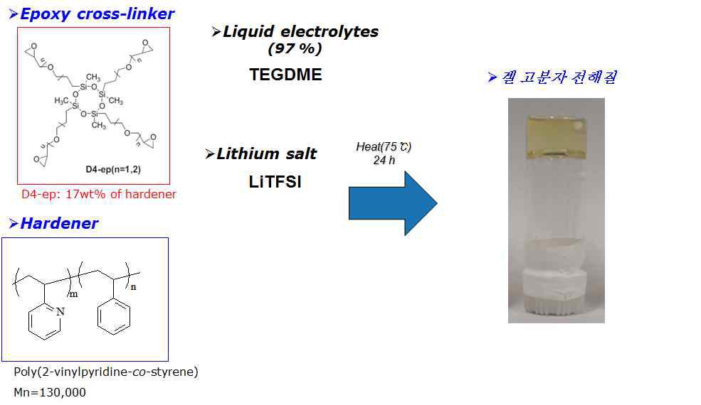 에폭시가교제와 아민계 경화제를 사용하고 TEGDME를 기반으로하는 실록산계 겔 고분자 전해질의 합성.