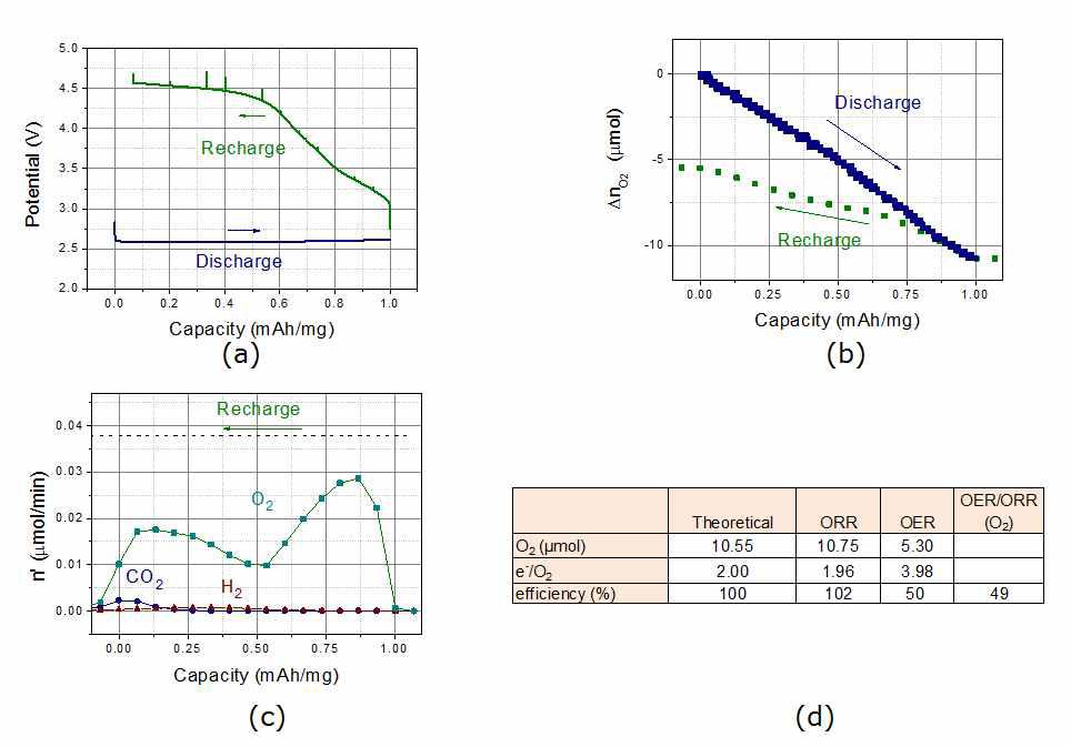 에폭시가교제와 아민계 경화제를 사용하고 TEGDME를 기반으로하는 겔 고분자 전해질의 DEMS 실험결과. (a) 충방전 전위변화 그래프, (b) 방전시에 소모된 산소량 및 충전시에 생성된 산소량을 측정한 그래프, (c) 충전시 생성하는 산소, 이산화탄소, 수소의 생성속도를 측정한 그래프, (d) 산소소모량 및 생성량으로부터 계산한 산소효율.