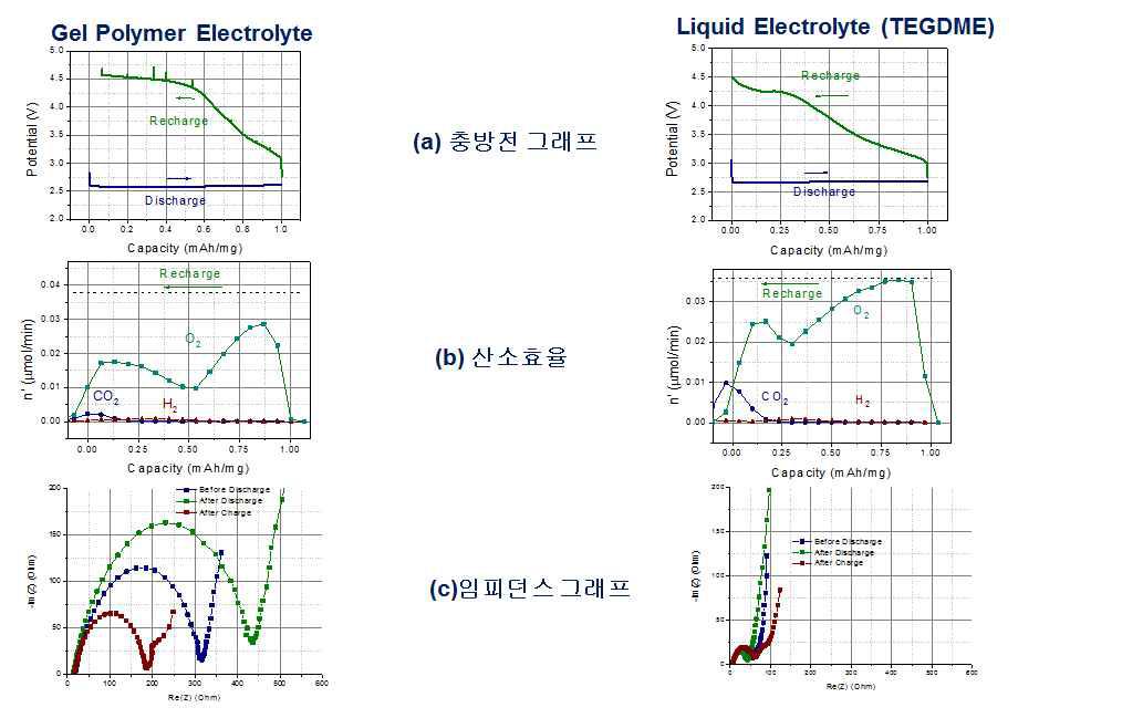 에폭시가교제와 아민계 경화제를 사용하고 TEGDME를 기반으로하는 실록산계 겔 고분자 전해질과 TEGDME 액체전해질의 (a) 충방전 전위변화 그래프, (b) 충전시 생성하는 산소, 이산화탄소, 수소의 생성속도를 측정한 그래프, (c) 임피던스 그래프.