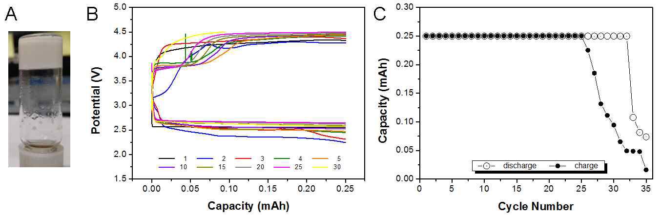 (A) DEG-st을 포함하는 겔고분자 전해질 경화 후의 이미지. (B) 겔고분자 전해질을 사용한 Li-공기 전지의 충방전 전압 그래프. (C) 사이클에따른 용량 그래프.