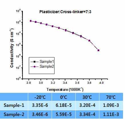 PEGDA 가교제 기반의 고분자 전해질의 온도에 따른 이온전도도