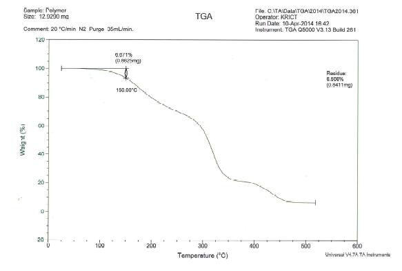 고분자 전해질 필름의 TGA 결과