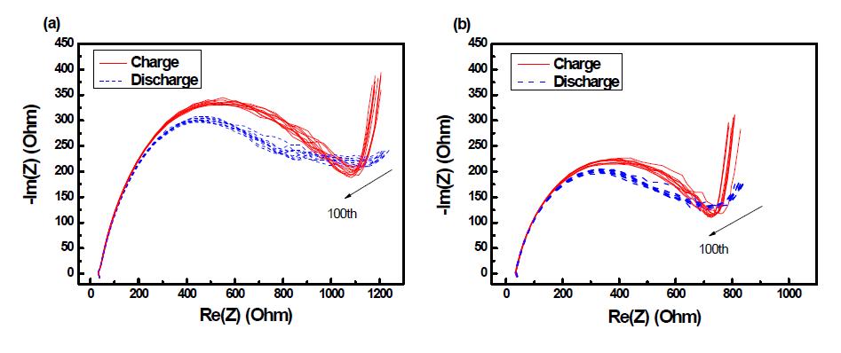 고체 고분자 전해질이 사용된 코인셀 타입 박막전지의 싸이클 수명 테스트 중 AC 임피던스 측정 결과 a. Vinylene Carbonate가 첨가되지 않은 코인셀 b. Vinylene Carbonate가 1% 첨가된 코인셀