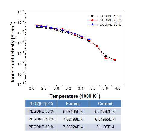 PAL 및 PALE1을 Thiol-En계 가교제로 사용한 전고상 고분자 전해질의 온도에 따른 리튬 이온 전도도 결과 그래프