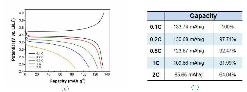 (a) 충방전 속도에 따른 방전 특성 그래프 (0.1~2 C) (b) 방전 속도에 따른 용량 효율 표 (0.5 C)