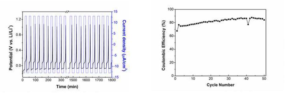 (a) 리튬 plating-stripping 특성 그래프 (b) 리튬 plating-stripping에 따른 쿨롱 효율 그래프