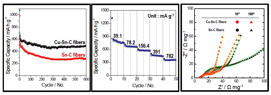 Cu/Sn/C 나노 복합 구조 섬유의 Li-ion battery 물성 : 사이클 안정성, 고율 특성 및 Nyquist plots.