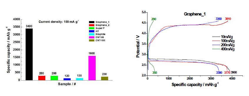카본별 리튬-공기 전지특성과 전류밀도에 따른 Graphene_1의 충·방전용량.