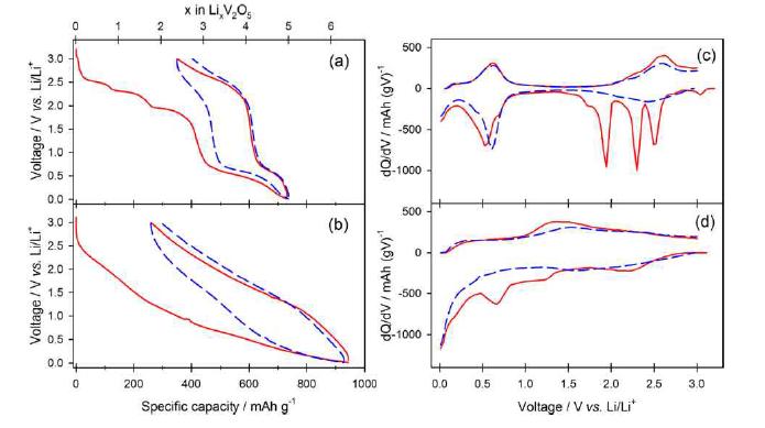 Galvanostatic charge/discharge voltage profiles obtained from (a) Li/c-V2O5 and (b) Li/a-V2O5 cells. The solid and dashed lines indicate the 1st and 2nd cycles, respectively. Voltage cutoff 0.01-3V.