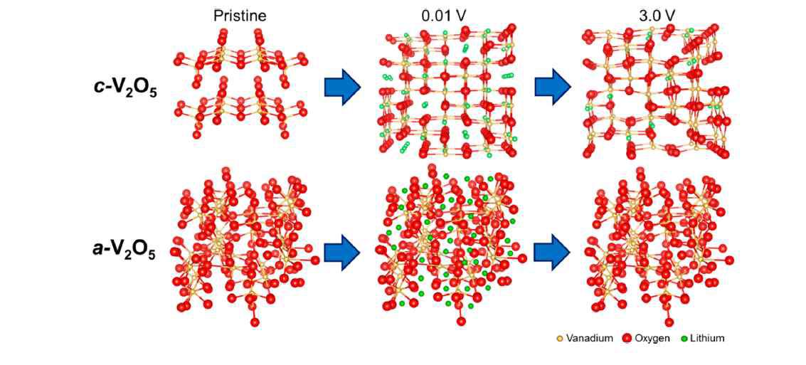 Schematic representation of structural changes upon lithiation down to 0.01V and delithiation up to 3V for c-V2O5 and a-V2O5