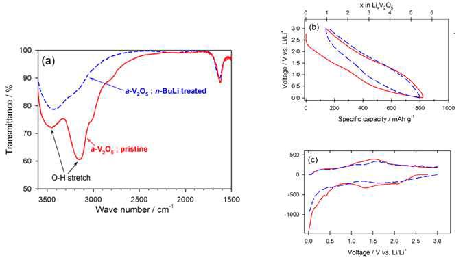 (a) FT-IR spectra of the a-V2O5 sample recorded before and after n-Butyllithium treatment. (b) Galvanostatic charge/discharge voltage profiles obtained from the Li/n-Butyllithium treated a-V2O5 cell. (c) Differential capacity plots derived from (b). Solid lines for 1st cycle and dashed lines for 2nd cycle. Voltage cut off 0.01-3V (vs. Li/Li+)