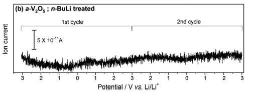 in-situ DEMS profile obtained grom n-BuLi treated a-V2O5 during two cycles.