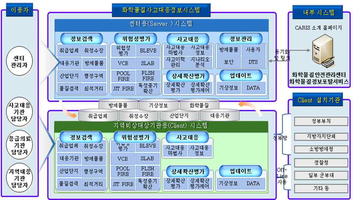 화학물질사고대응정보시스템(CARIS) 개념도