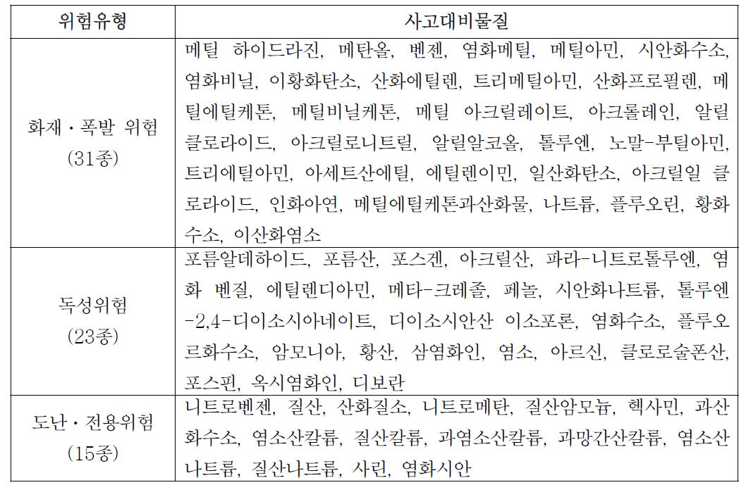 위험유형별 사고대비물질 구분