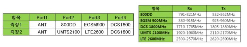 5-Band Multiplexer Tx, Rx Band 및 연결 Port