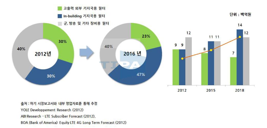 2012 이후 기지국용 필터시장 변화