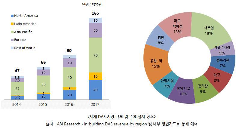 세계 In-building 기지국 시스템 시장 전망