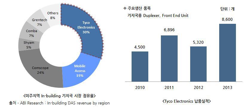 북미 In-building 소출력 기지국 시장 및 주관기관 납품실적