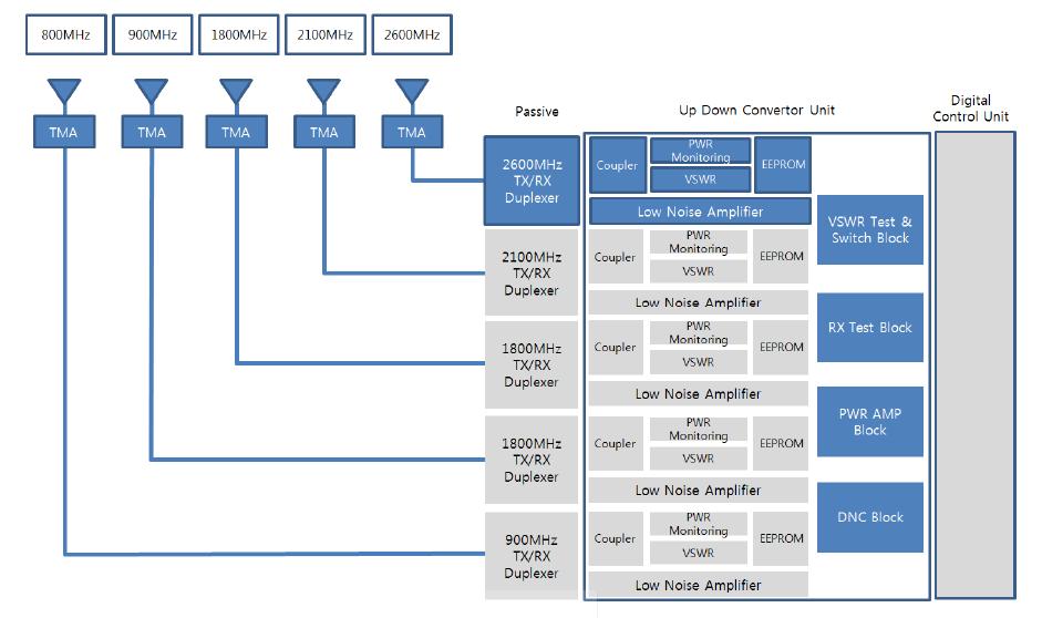 Tower Mounted Amplifier를 장착한 일반적인 기지국 Block Diagram