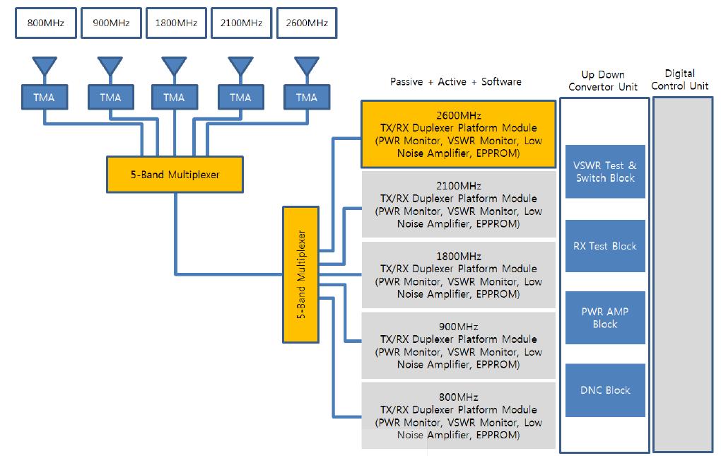 과제 기술 제품이 적용된 기지국 Block Diagram