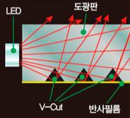V-cut방식 원리