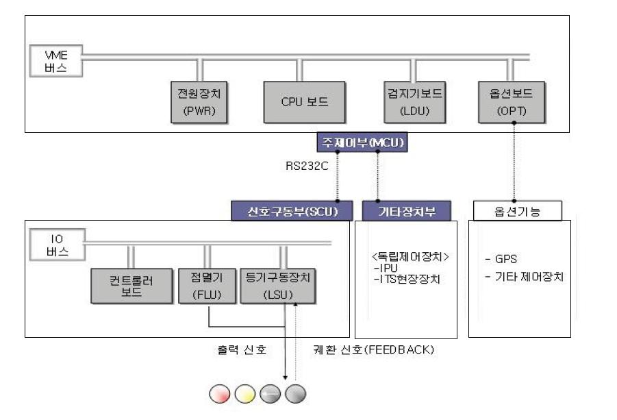 수출형 신호제어시스템 구성 블럭도