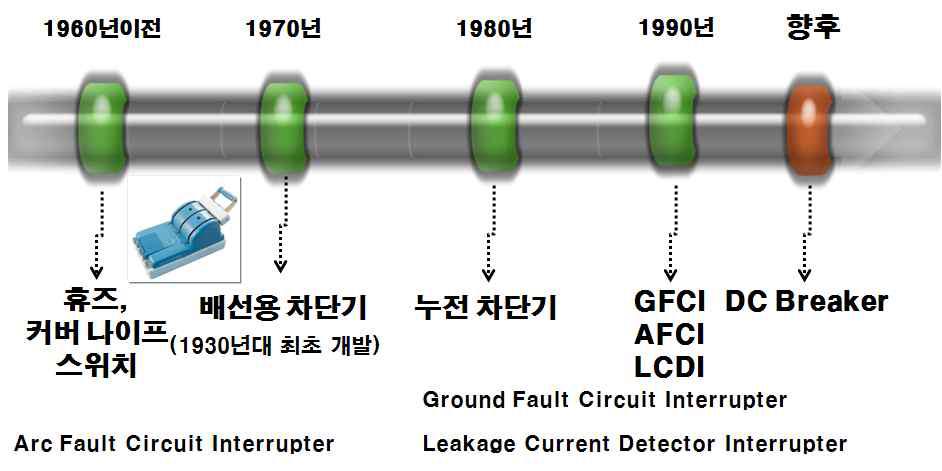 차단기 발전 흐름