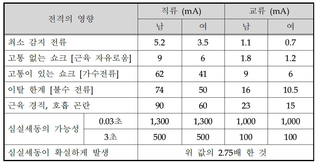 통전 전류와 전격의 영향