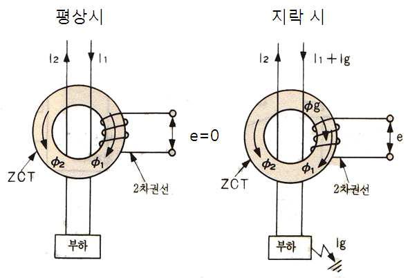 ZCT 동작 원리도